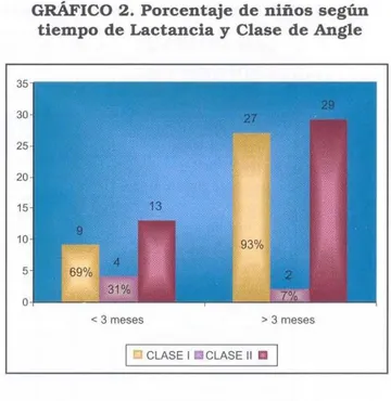 TABLA 4. Indicador de Crecimiento  Mandibular según tiempo de Lactancia 