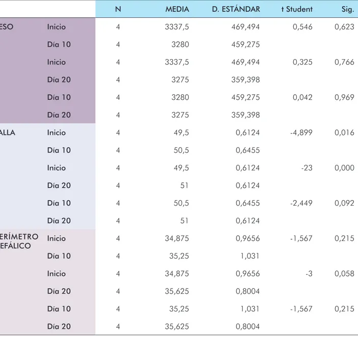 Tabla 7. Indicadores del crecimiento entre los diferentes periodos de lactancia, en neonatos  con fisura labiopalatina unilateral que recibieron lactancia materna no exclusiva.