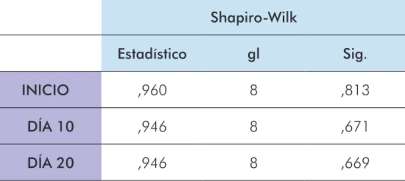 Tabla 2. Prueba de normalidad de la variable “nivel de fusión de las crestas palatinas”.