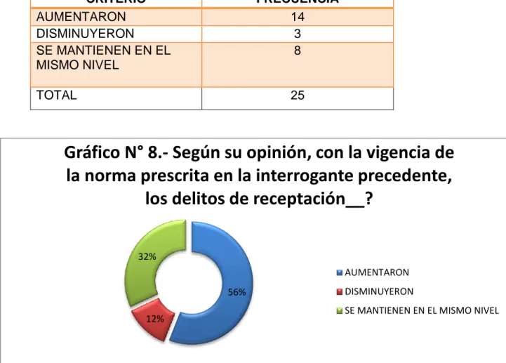 Tabla N° 8.- Según su opinión, con la vigencia de la norma prescrita en la  interrogante precedente, los delitos de receptación ___? 