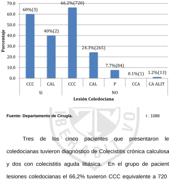 Gráfico 3. 