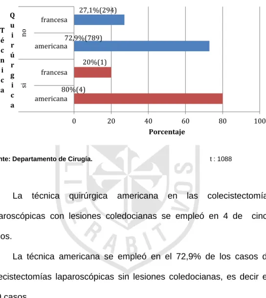 Gráfico 4.2 