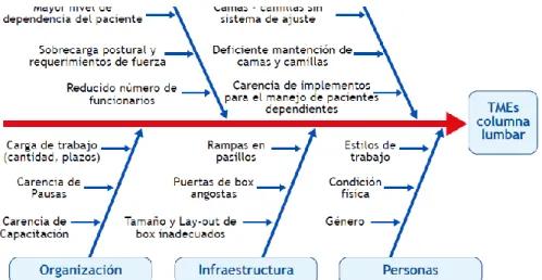 Figura  1.  Diagrama  de  causalidad  de  trastornos  mueculo-esqueleticos  de  columna  lumbar para labores intrahospitalarios de manejo y traslado de pacientes