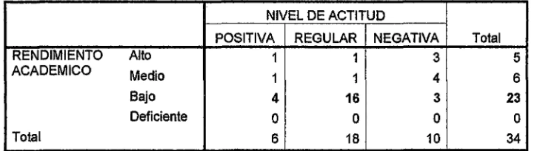 TABLA No  04: Rendimiento Académico  y  Nivel de Actitud 