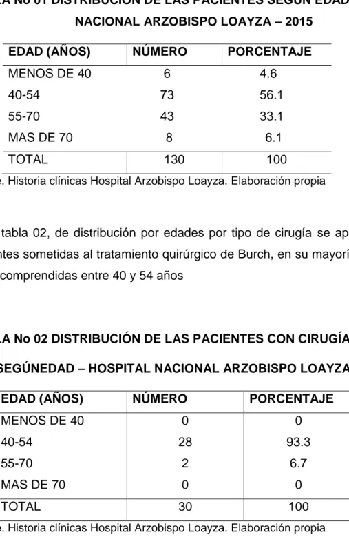 TABLA No 01 DISTRIBUCIÓN DE LAS PACIENTES SEGÚN EDAD  HOSPITAL  NACIONAL ARZOBISPO LOAYZA – 2015 