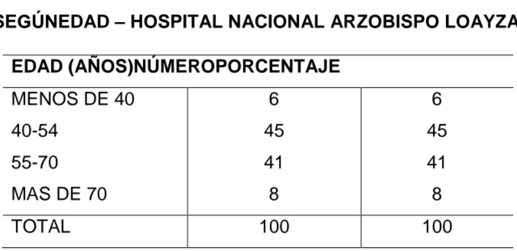 TABLA No 03 DISTRIBUCIÓN DE LAS PACIENTES CON CIRUGÍA DE TOT  SEGÚNEDAD – HOSPITAL NACIONAL ARZOBISPO LOAYZA – 2015 