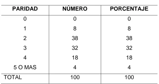 TABLA No 05 DISTRIBUCIÓN DE LAS PACIENTES CON CIRUGÍA DE TOT  SEGÚNPARIDAD – HOSPITAL NACIONAL ARZOBISPO LOAYZA – 2015 