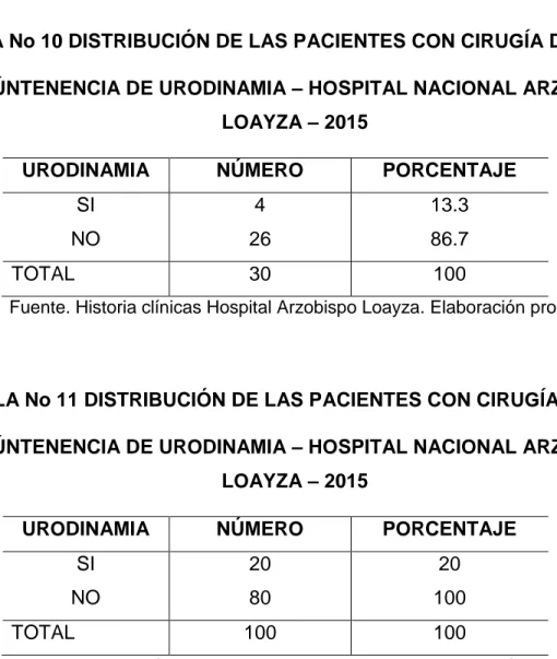TABLA No 10 DISTRIBUCIÓN DE LAS PACIENTES CON CIRUGÍA DE BURCH   SEGÚNTENENCIA DE URODINAMIA – HOSPITAL NACIONAL ARZOBISPO 