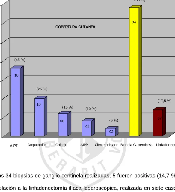 Figura 9. Procedimientos quirúrgicos
