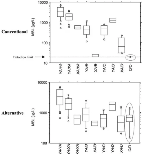 Figure 6 Detection of variant MBL forms in serum. Upper panel shows distribution in an MBL ELISA using the same monoclonal anti-MBL antibody to capture and detect as described