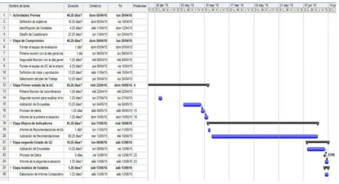 Figura 4. Plan de trabajo y programación de Actividades. 