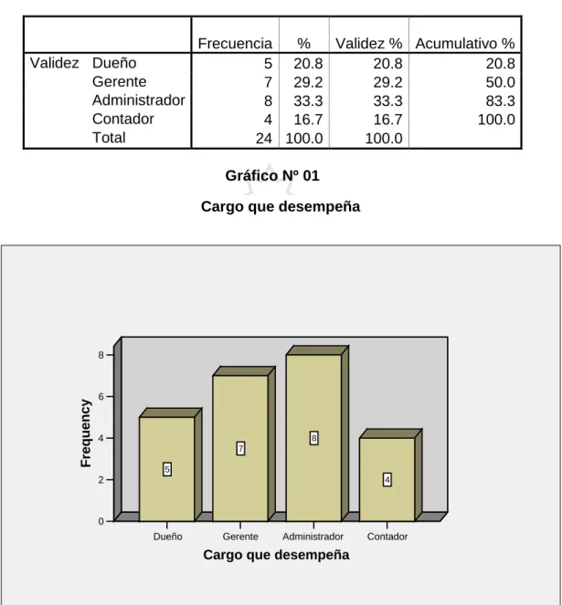 TABLA Nº 01  Cargo que desempeña 