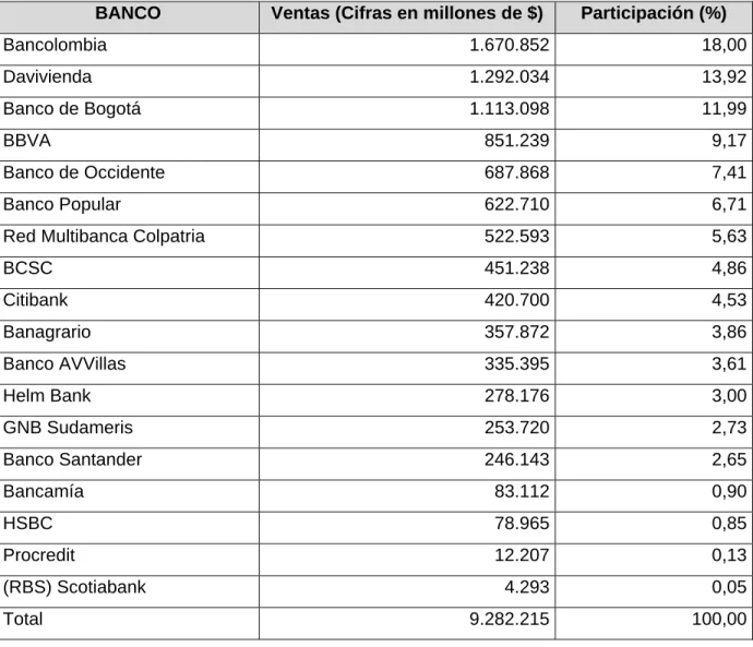 Cuadro 1. Ventas de los Bancos (corte a 18-Ago-2010) 