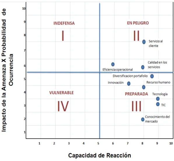 Figura 6. Diagrama de vulnerabilidad 