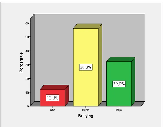 Figura 1. Bullying 
