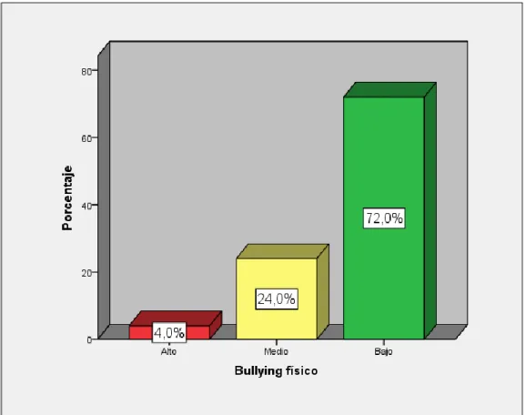 Figura 2. Dimensión bullying físico  Fuente: Cuestionario de bullying 