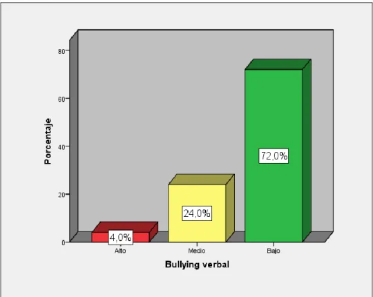Figura 3. Bullying dimensión bullying verbal  Fuente: Cuestionario de bullying 