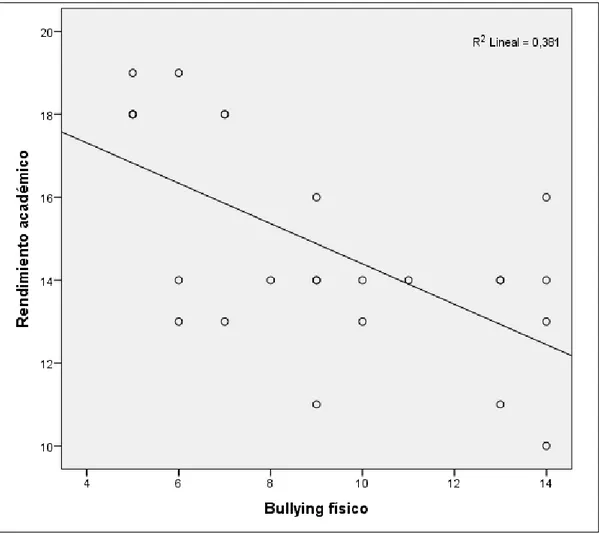 Figura 9.Diagrama de dispersión Bullying físico vs Rendimiento académico 