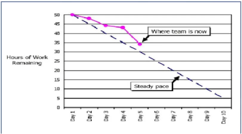 Figura 7 Burn Chart.  