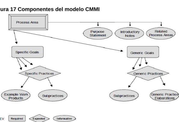 Figura 17 Componentes del modelo CMMI 