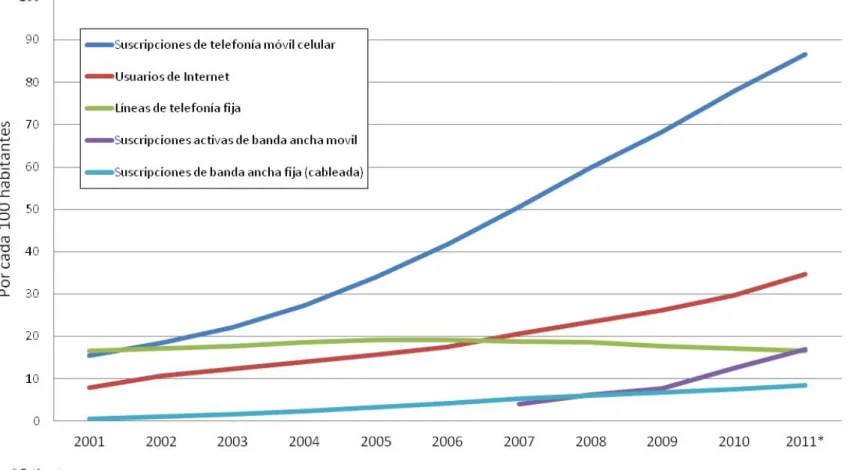 Figura 7. Crecimiento de abonados entre 2001 y 2011