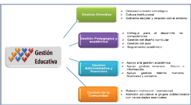 Figura 1.2 Componentes de la Gestión Educativa. 