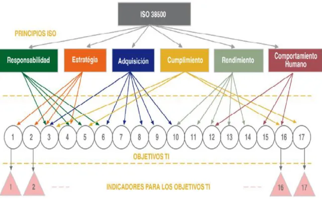 Figura 1.5 Componentes del modelo MGTI4U  Fuente:  [5] 