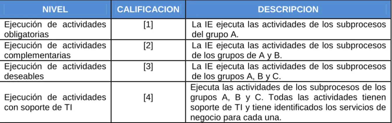 Tabla 3.1 Niveles de madurez para la dimensión de procesos 