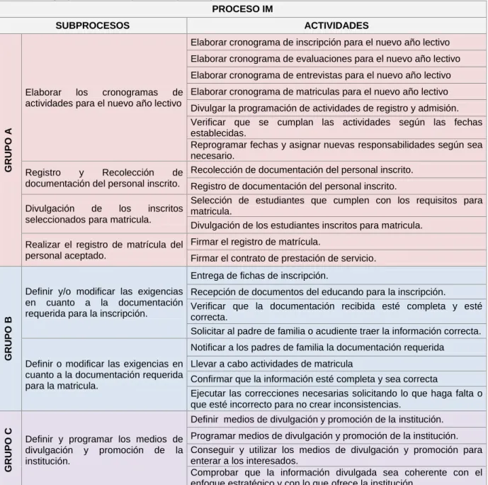 Tabla 3.2. Agrupación de subprocesos para el proceso IM  PROCESO IM 