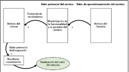 Figura 1.2: Activos del Cliente. Base para la Definición de Valor 