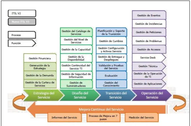 Figura 1.5: Mapa de Procesos y Funciones  Fuente: Torres (2009) - Funciones y Procesos ITIL V3 
