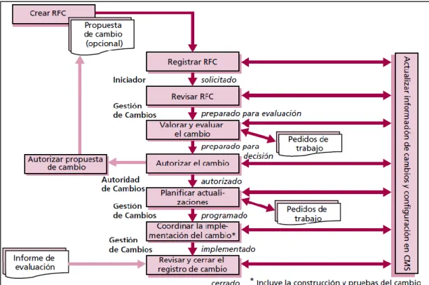 Figura 1.6: Ejemplo de un Flujo del Proceso para un Cambio Regular. 