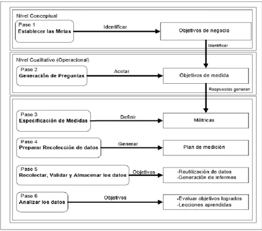 Figura 1.15: Descripción de los 6 Pasos del Proceso GQM  Fuente: Van &amp; Bath (2013) - Improving the Test Process