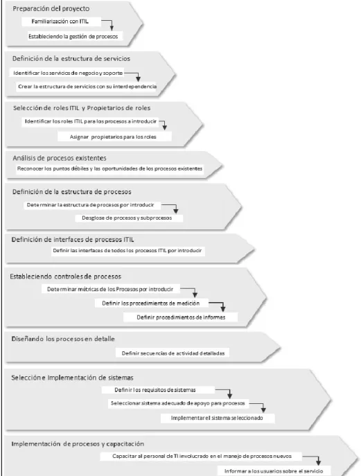 Figura 1.17: Pasos de Implementación de ITIL según IT Process Maps  Fuente: Elaboración de los Autores 
