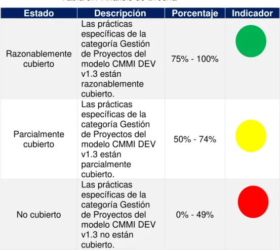 Tabla 3.1 Análisis de Brecha 