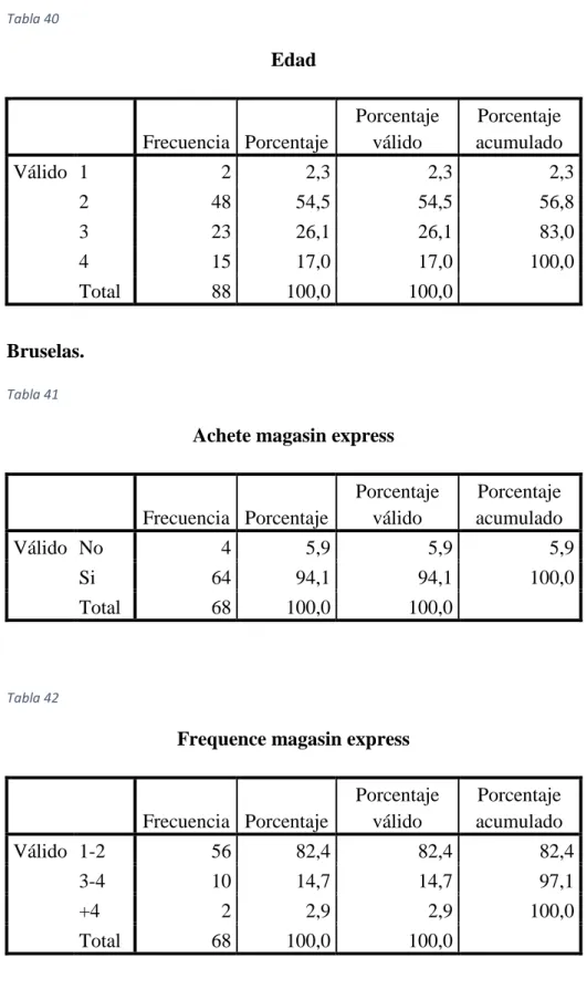 Tabla 40  Edad  Frecuencia  Porcentaje  Porcentaje válido  Porcentaje  acumulado  Válido  1  2  2,3  2,3  2,3  2  48  54,5  54,5  56,8  3  23  26,1  26,1  83,0  4  15  17,0  17,0  100,0  Total  88  100,0  100,0   Bruselas