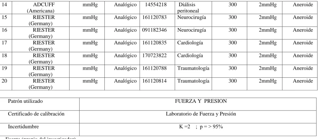 Tabla Nº05. Procedencia y otras características de los esfigmomanómetros que forman la muestra