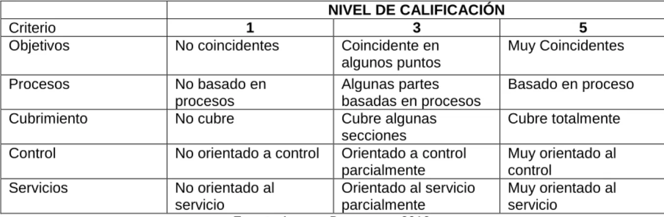 Tabla 2  Escala de Calificación 