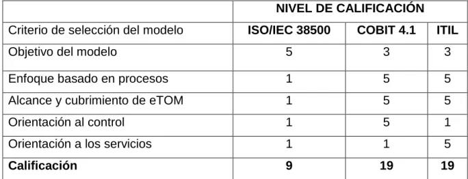 Tabla 3 Matriz de Puntuaciones 