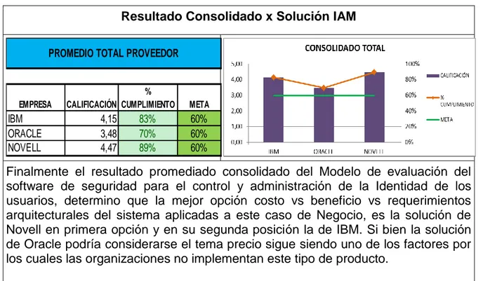 Figura 1.  Resultados del proceso de evaluación de la Plataforma IAM 