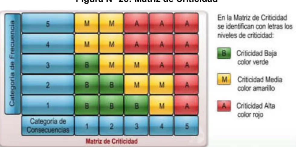 Figura N° 25: Matriz de Criticidad 