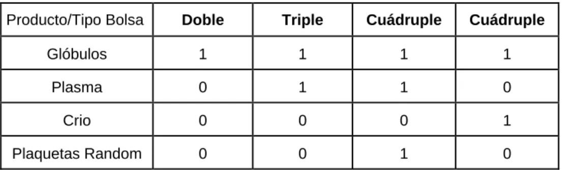 Tabla 4 Productos 