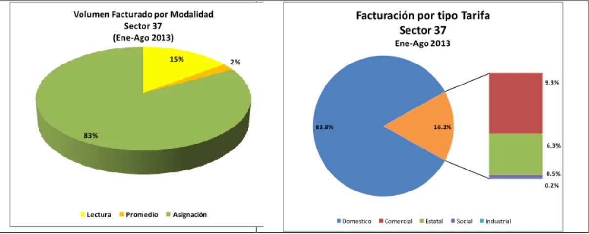 Tabla N° 7 – Promedio de Consumo por Modalidad