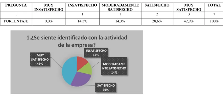 Figura 17. Resultados pregunta 1 encuesta clima organizacional 