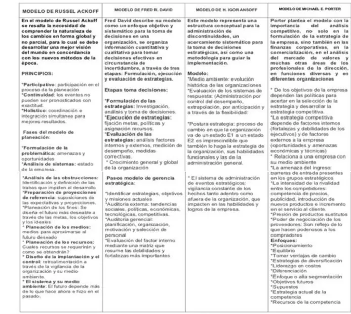 CUADRO COMPARATIVO DE MODELOS ESTRATEGICOS 