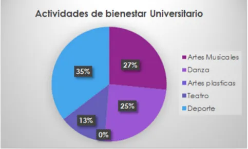 Figura 1: Actividades de Bienestar Universitario