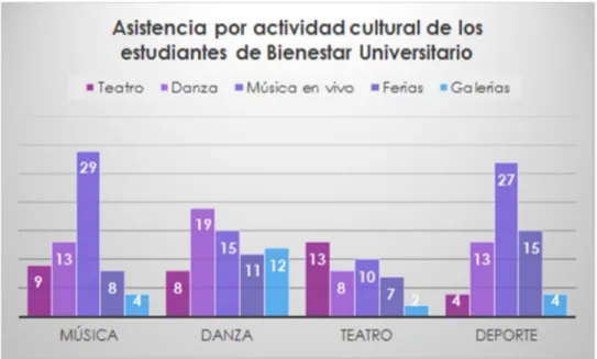 Figura 11: Asistencia de hombres a eventos culturales  Figura 10: Asistencia por actividad cultural de los estudiantes de Bienestar Universitario