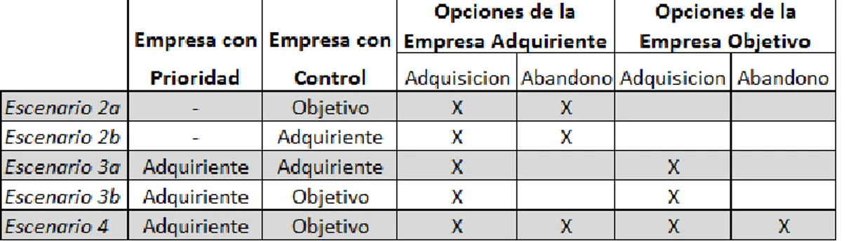 Tabla 4. Resumen de los escenarios 