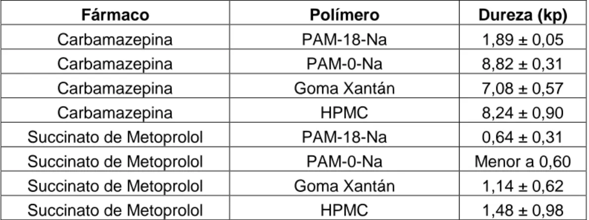 Tabla 2. Valores de Dureza de  mezclas de  fármaco:polímero teóricos (Yarce &amp; Molina,  2016)