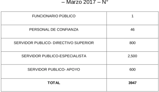 Tabla N°2 Distribución de personal a nivel Nacional  – Marzo 2017 – N°